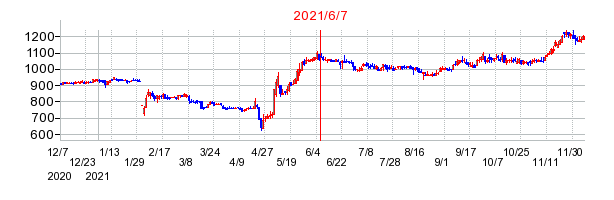 2021年6月7日 15:32前後のの株価チャート